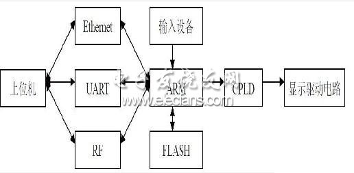 异步LED显示屏控制系统设计,第2张