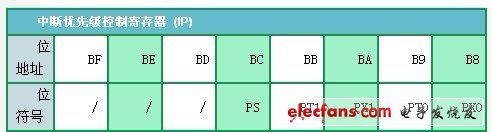MCS-51单片机终端及外中断软件编程,第3张