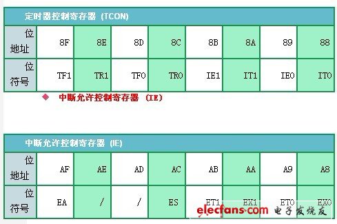 MCS-51单片机终端及外中断软件编程,第2张