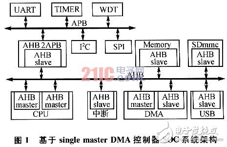 一种提高系统响应速度的SoC系统架构,第3张 一种提高系统响应速度的SoC系统架构, 一种提高系统响应速度的SoC系统架构,第3张