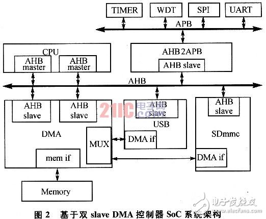 一种提高系统响应速度的SoC系统架构,第4张 一种提高系统响应速度的SoC系统架构, 一种提高系统响应速度的SoC系统架构,第4张