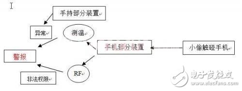 基于RFID的手机防盗装置设计方案,基于RFID的手机防盗装置设计方案,第3张