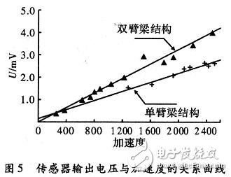 基于MEMS硅微加速度传感器的设计方案,第7张