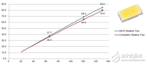 中功率LED市场的变革与新局──亿光超高效 LED 改写纪录,中功率LED市场的变革与新局──亿光超高效 LED 改写纪录,第2张