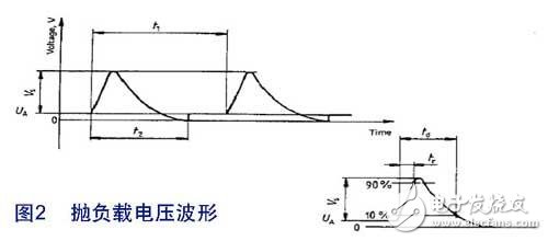 汽车电源架构设计需要遵循哪些原则?,第4张 汽车电源架构设计需要遵循哪些原则?,图2 抛负载电压波形,第4张