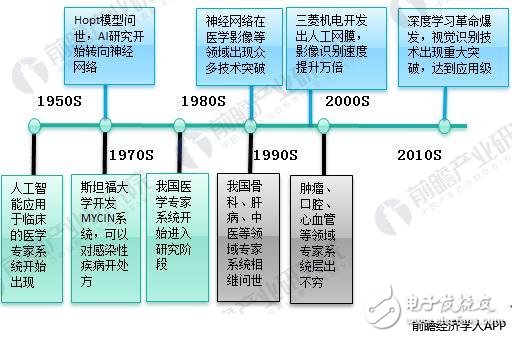 十张图带你看明白人工智能+医疗的模式有多大市场,第4张 十张图带你看明白人工智能+医疗的模式有多大市场,第4张