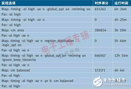 FPGA设计中的时序问题的详细分析与解决方案,表1：对基于Virtex-5 FPGA的设计SmartXplorer 10.1的一个例子,第2张