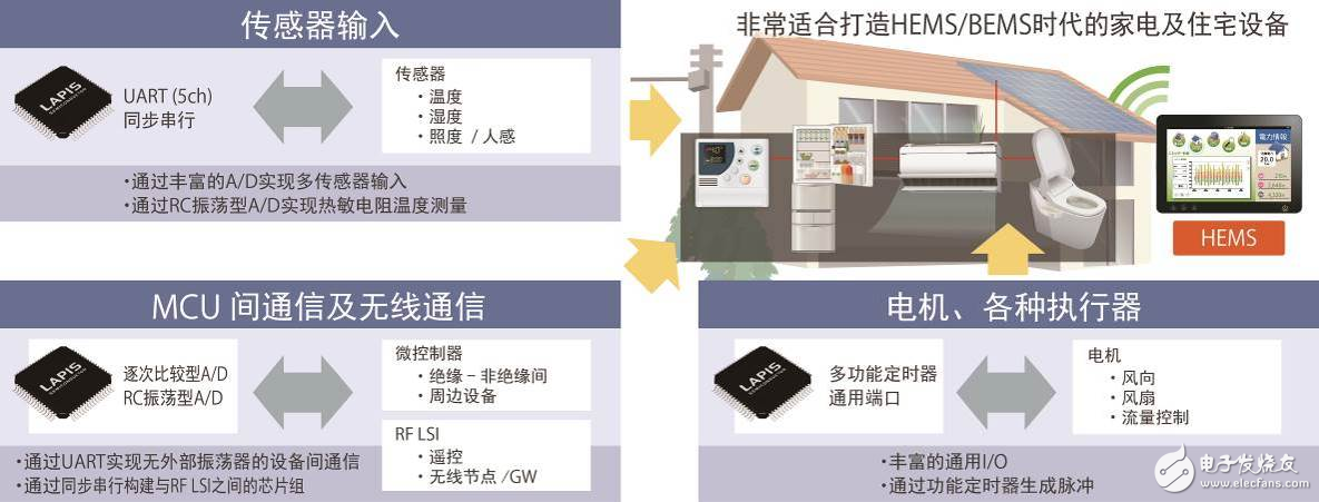 ROHM旗下LAPIS Semiconductor开发出多功能16bit低功耗微控制器,第3张 ROHM旗下LAPIS Semiconductor开发出多功能16bit低功耗微控制器,第3张