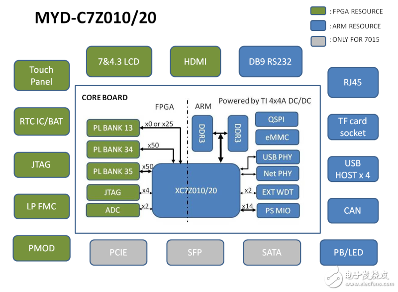 米尔科技强势推出全功能Xilinx Zynq-70107020开发平台,第2张 米尔科技强势推出全功能Xilinx Zynq-70107020开发平台,第2张