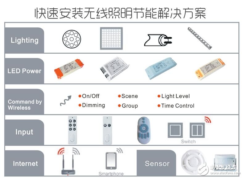 各显神通：凸显LED智能照明新亮点,第2张
