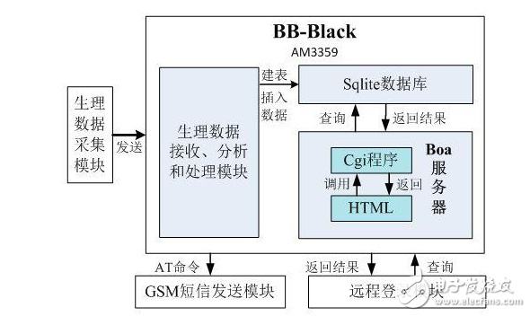 狂拽炫酷的远程医疗监测系统DIY,狂拽炫酷的远程医疗监测系统DIY,第3张