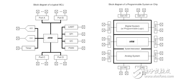 新型可编程SoC：可集成家用电器功能,新型可编程SoC：可集成家用电器功能,第2张