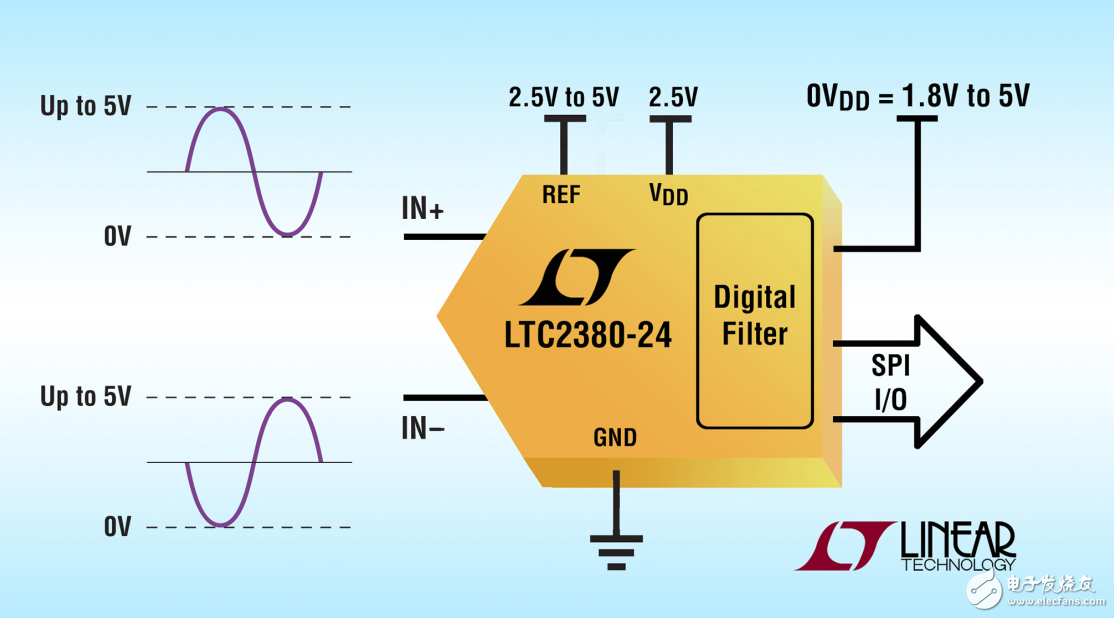 凌力尔特24 位2Msps SAR ADC实现145dB动态范围,凌力尔特24 位2Msps SAR ADC实现145dB动态范围,第2张