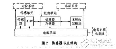 无线传感器网络在医疗中的应用,第3张 无线传感器网络在医疗中的应用,第3张