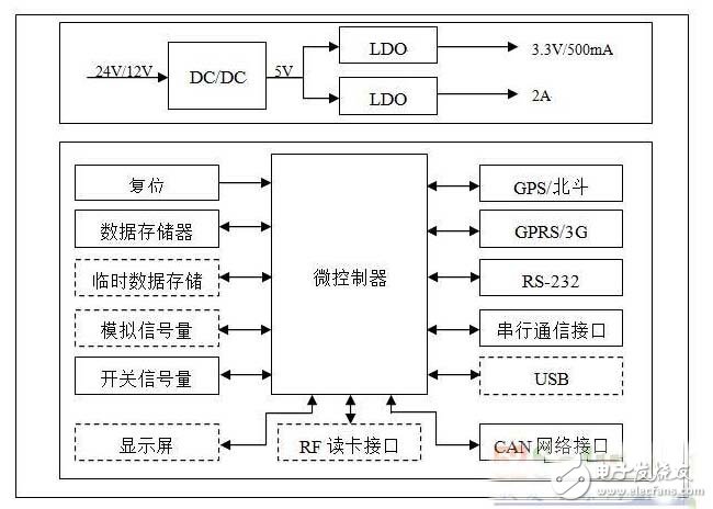 公共运输的汽车监控车载终端方案,第2张