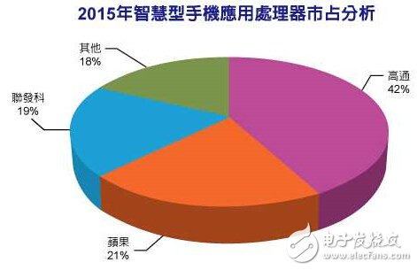 SA：2015手机应用处理器产值年减4%,第2张