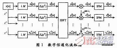 基于一种宽带数字接收机的信道化设计,e.jpg,第5张