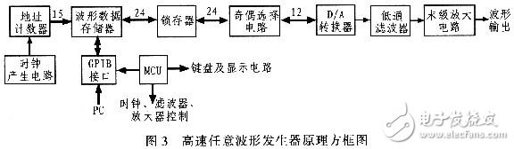 高速任意波形发生器的原理及硬件设计方案,高速任意波形发生器的原理及硬件设计方案,第4张