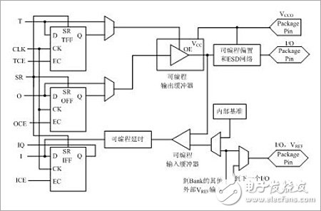FPGA主要功能模块介绍(1),IOB 模块,第2张