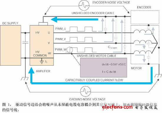 噪声敏感中使用PWM伺服放大器,噪声是通过电机电缆的导体与邻近电路之间的寄生电容耦合的,第2张