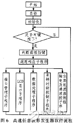 高速任意波形发生器的原理及硬件设计方案,高速任意波形发生器的原理及硬件设计方案,第7张