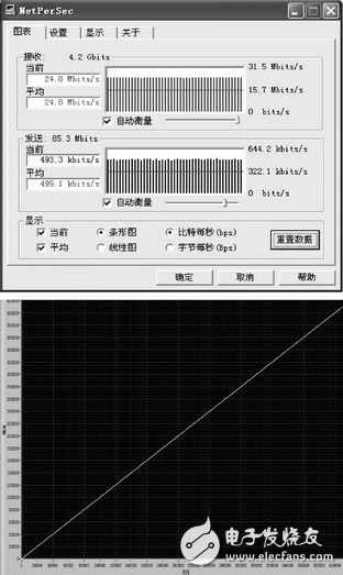 在FPGA中实现嵌入式TCPIP通信协议栈,第5张 在FPGA中实现嵌入式TCPIP通信协议栈,图4 NetPerSec网络数据流量统计及线性数据正确性测试,第5张