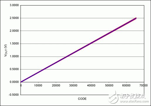 美信应用笔记:高精度数模转换器(DAC)的温漂,第5张 美信应用笔记:高精度数模转换器(DAC)的温漂,第5张