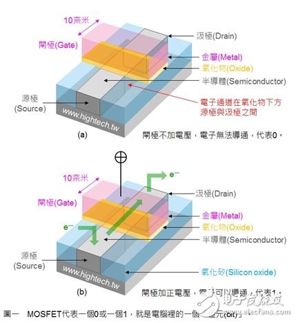 帮你看懂已经全面攻占iPhone的FinFET,图1,第2张