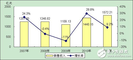 分析中国CMMB、TD－LTE终端芯片市场报告,分析中国CMMB、TD－LTE终端芯片市场报告,第14张