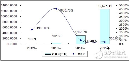 分析中国CMMB、TD－LTE终端芯片市场报告,分析中国CMMB、TD－LTE终端芯片市场报告,第13张
