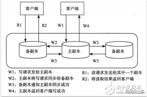 分布式存储系统技术解读,分布式存储系统技术解读,第2张