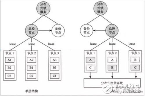 分布式存储系统技术解读,分布式存储系统技术解读,第3张