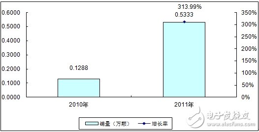 分析中国CMMB、TD－LTE终端芯片市场报告,分析中国CMMB、TD－LTE终端芯片市场报告,第10张
