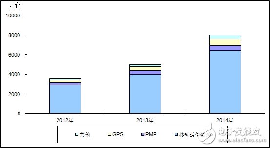 分析中国CMMB、TD－LTE终端芯片市场报告,分析中国CMMB、TD－LTE终端芯片市场报告,第8张