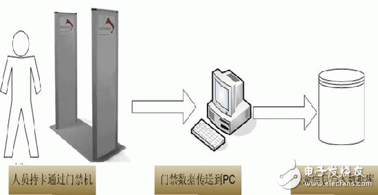 瑞立英方科技RFID人员资产管理系统方案,第2张