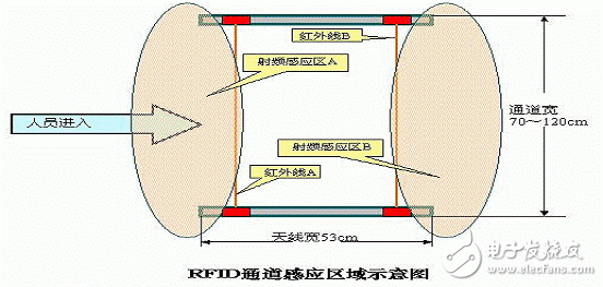 瑞立英方科技RFID人员资产管理系统方案,第3张