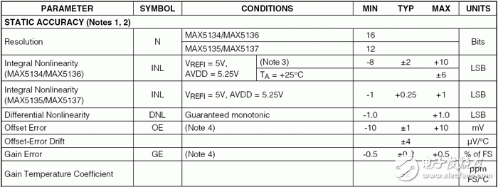美信应用笔记:高精度数模转换器(DAC)的温漂,第2张 美信应用笔记:高精度数模转换器(DAC)的温漂,图1. MAX5134的失调和增益误差,第2张