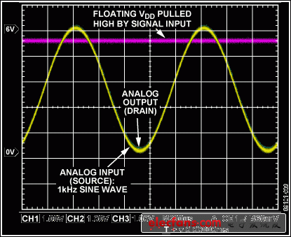 使用故障保护CMOS开关的关断保护数据采集信号链,Figure 2. ESD Protection on Standard Analog CMOS Switches,第3张