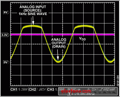 使用故障保护CMOS开关的关断保护数据采集信号链,Figure 3. Standard Analog Switch with No Power Supply,第4张