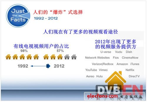 1992-2012年：美国有线电视20年的巨大变化,第5张