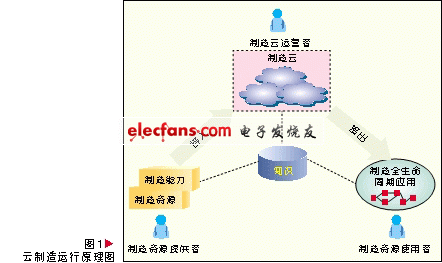 云制造介绍,第2张
