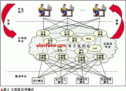 云制造介绍,第3张