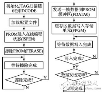 基于FPGA的Flash控制器和JTAG接口模块的设计,第2张 基于FPGA的Flash控制器和JTAG接口模块的设计,图1 上位机软件烧写Flash存储器流程,第2张