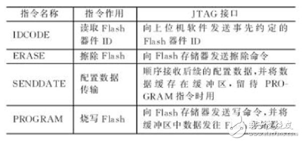 基于FPGA的Flash控制器和JTAG接口模块的设计,第3张 基于FPGA的Flash控制器和JTAG接口模块的设计,表1 JTAG指令解释,第3张
