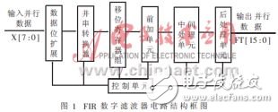 基于FPGA用窗函数法设计16阶线性相位FIR数字低通滤波器,第6张