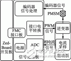 基于Zynq的PMSM驱动控制系统设计,第3张 基于Zynq的PMSM驱动控制系统设计,基于Zynq的PMSM驱动控制系统设计,第3张