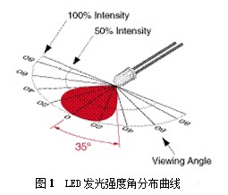 视角对LED显示屏亮度均匀性的影响分析,第2张