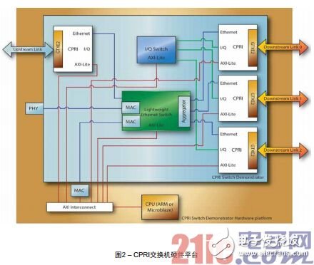 如何优化赛灵思内核以便在CPRI远程无线电头端设计中使用Vivado IPI,第2张 如何优化赛灵思内核以便在CPRI远程无线电头端设计中使用Vivado IPI,图2 – CPRI交换机硬件平台,第2张