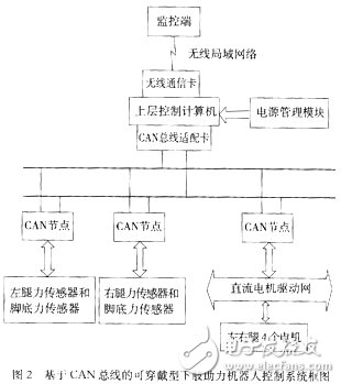 可穿戴型下肢助力机器人感知系统研究,基于CAN总线的可穿戴型下肢助力机器人控制系统框图,第3张