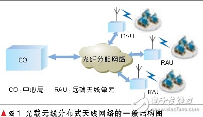 光载无线分布式天线系统设计, 光载无线分布式天线系统设计,第3张